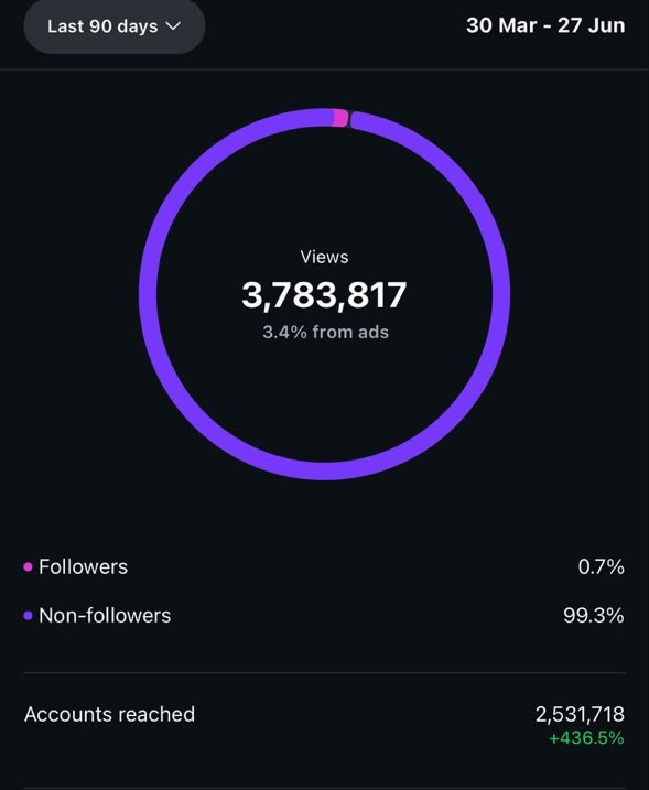 @thebongbari Instagram Views insights: 3,783,817 views and 2.53M accounts reached, plus 436.5 percent growth in 90 days
